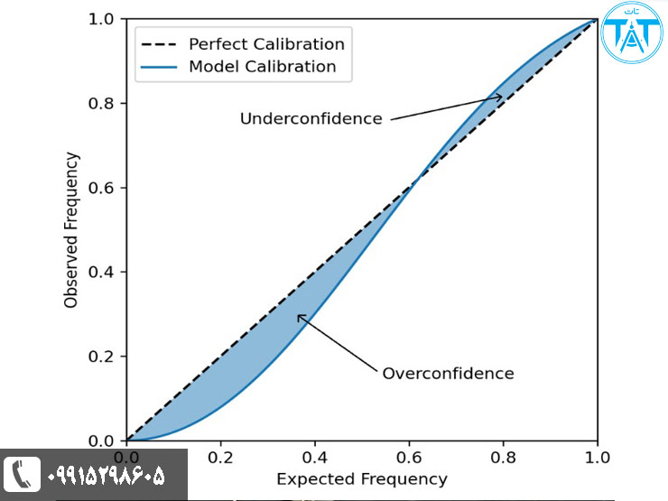 منحنی کالیبراسیون چیست