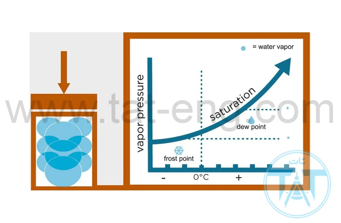 کالیبراسیون نقطه شبنم dew point