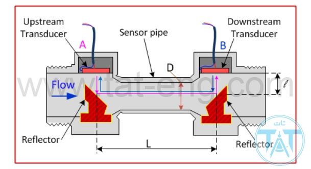 حسگر التراسونیک در فلومتر آب